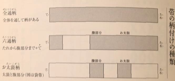 帯の柄付けの種類　(参考資料)